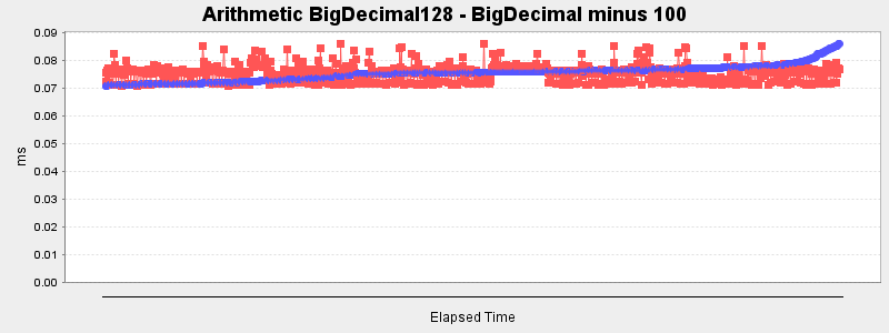 Arithmetic BigDecimal128 - BigDecimal minus 100